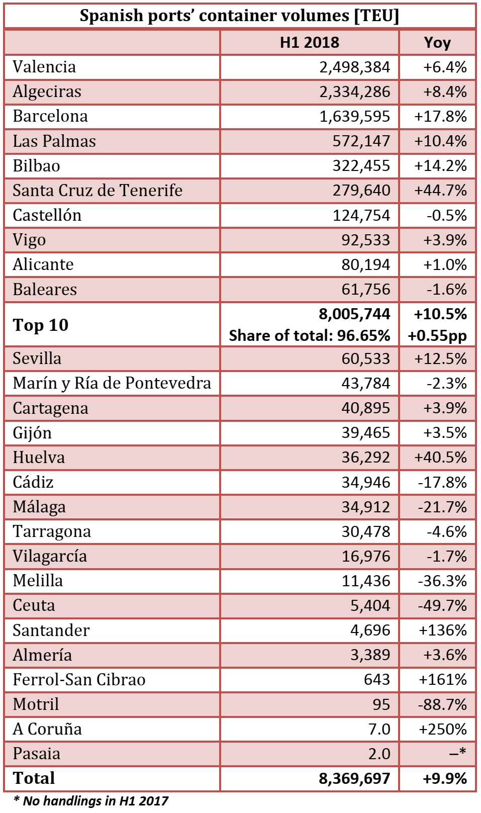 Spanish ports: 8.37m TEU handled in H1 2018 (+9.9% yoy)